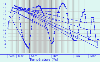 Graphique des tempratures prvues pour Sancourt
