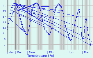 Graphique des tempratures prvues pour La Verrie