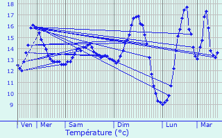 Graphique des tempratures prvues pour Houplines