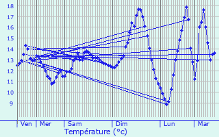 Graphique des tempratures prvues pour Meilleray
