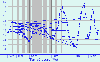 Graphique des tempratures prvues pour Verneuil-sur-Avre