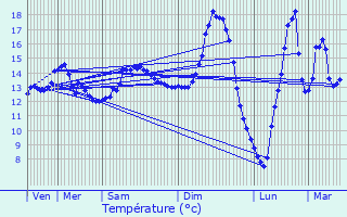 Graphique des tempratures prvues pour Servais