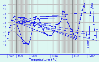 Graphique des tempratures prvues pour Bousselange
