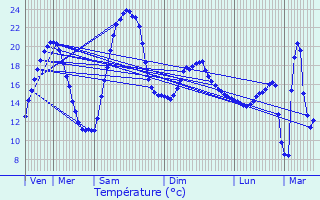 Graphique des tempratures prvues pour Caumont