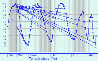 Graphique des tempratures prvues pour Warlaing