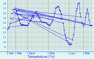 Graphique des tempratures prvues pour Melle