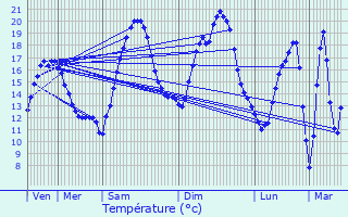 Graphique des tempratures prvues pour Trlou-sur-Marne