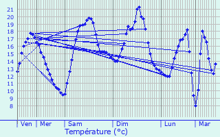 Graphique des tempratures prvues pour Beauvois-en-Vermandois