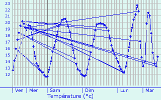 Graphique des tempratures prvues pour Villedoux