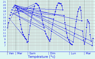 Graphique des tempratures prvues pour Jouars-Pontchartrain