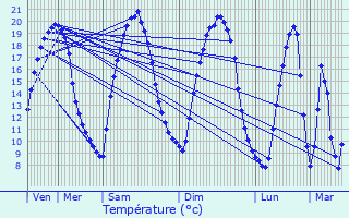 Graphique des tempratures prvues pour Longperrier