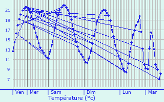 Graphique des tempratures prvues pour Saint-Mesmin