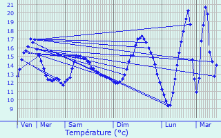 Graphique des tempratures prvues pour Neung-sur-Beuvron