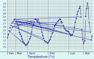 Graphique des tempratures prvues pour Sainte-Orse