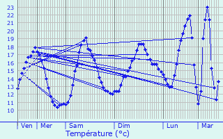 Graphique des tempratures prvues pour Allassac