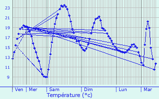 Graphique des tempratures prvues pour Muret