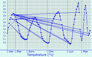 Graphique des tempratures prvues pour Locmin