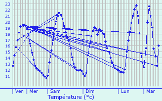 Graphique des tempratures prvues pour Aups
