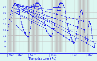 Graphique des tempratures prvues pour Saint-Hilaire-de-Clisson