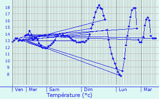 Graphique des tempratures prvues pour Ribcourt-Dreslincourt
