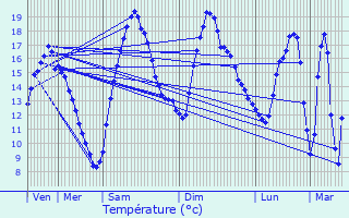Graphique des tempratures prvues pour Coublanc