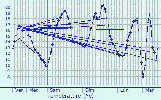 Graphique des tempratures prvues pour Voulpaix