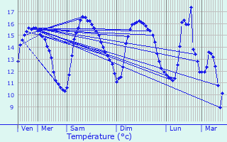 Graphique des tempratures prvues pour Saint-Aubin-d