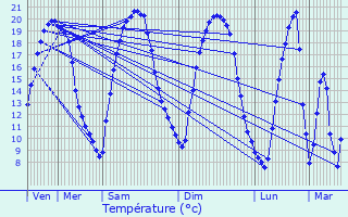 Graphique des tempratures prvues pour Crcy-la-Chapelle
