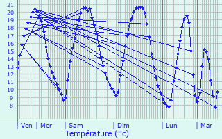 Graphique des tempratures prvues pour Chambourcy