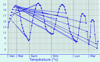Graphique des tempratures prvues pour Carentoir