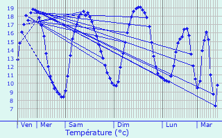 Graphique des tempratures prvues pour vin-Malmaison