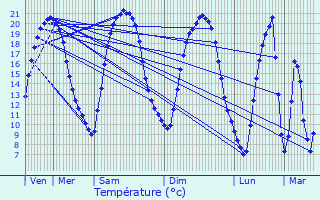 Graphique des tempratures prvues pour Guillonville