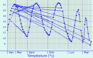 Graphique des tempratures prvues pour Pont-Saint-Martin