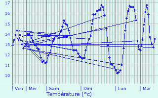 Graphique des tempratures prvues pour Sainte-Croix-sur-Aizier