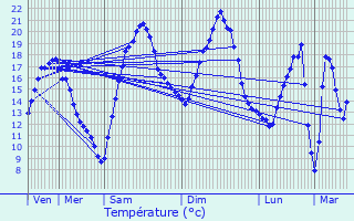 Graphique des tempratures prvues pour Coudun