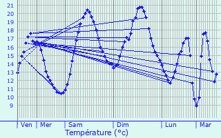 Graphique des tempratures prvues pour Chne-Arnoult