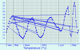 Graphique des tempratures prvues pour glise-Neuve-de-Vergt