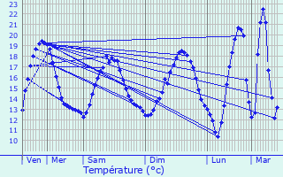 Graphique des tempratures prvues pour Beuxes