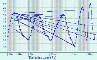 Graphique des tempratures prvues pour Dou-la-Fontaine