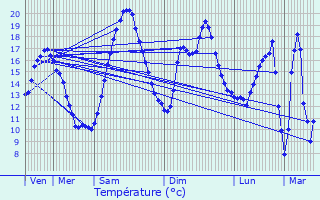 Graphique des tempratures prvues pour Montillot