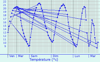 Graphique des tempratures prvues pour Vaujours