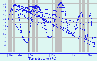 Graphique des tempratures prvues pour Fouquires-ls-Lens