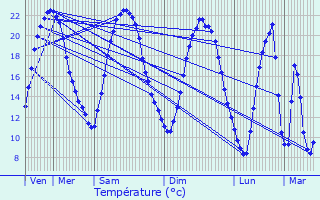 Graphique des tempratures prvues pour Boussais