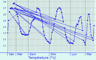 Graphique des tempratures prvues pour Ardres