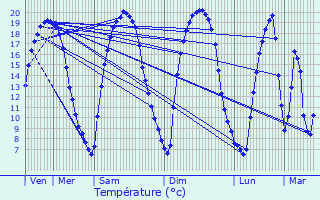 Graphique des tempratures prvues pour Sorbon