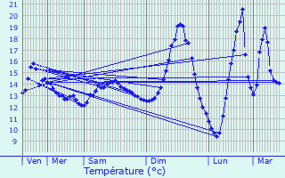 Graphique des tempratures prvues pour Chennevires-sur-Marne