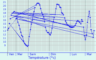 Graphique des tempratures prvues pour La Tour-de-Salvagny