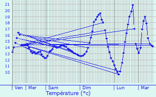 Graphique des tempratures prvues pour Villeneuve-le-Roi