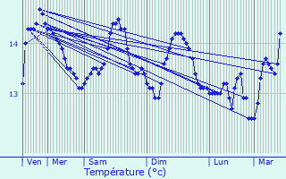 Graphique des tempratures prvues pour Sangatte