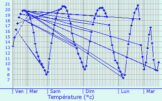 Graphique des tempratures prvues pour Saint-Brice-Courcelles